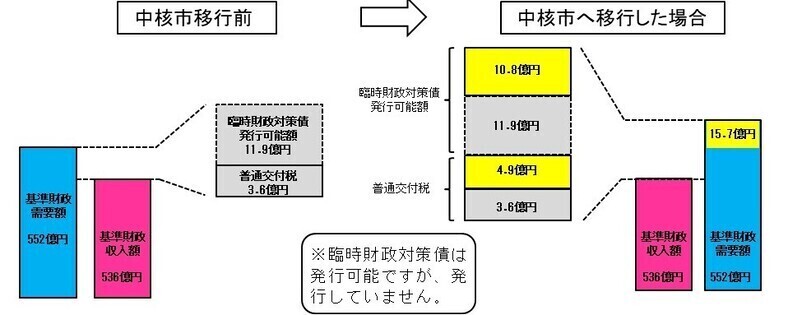 イラスト：中核市移行前と中核市へ移行した場合の財政負担