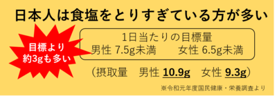 日本人は食塩をとりすぎている方が多い、目標より約3gも多い、1日当たりの目標量：男性7.5g未満・女性6.5g未満（摂取量：男性10.9g・女性9.3g）※令和元年度国民健康・栄養調査より