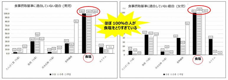 グラフ：食事摂取基準に適合していない割合（男児・女児）　ほぼ100％の人が食塩をとりすぎている