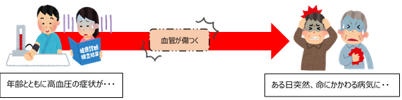 イラスト：1.年齢とともに高血圧の症状が…、2.血管が傷つく、3.ある日突然、命にかかわる病気に…