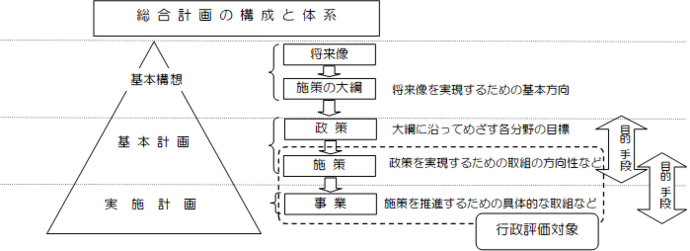 イラスト：総合計画の構成と体系