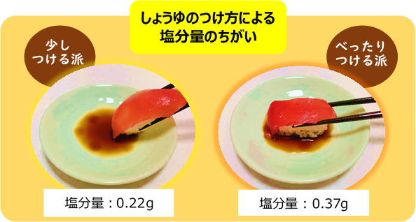 しょうゆのつけ方による塩分量のちがい「少しつける派：0.22g、べったりつける派：0.37g」