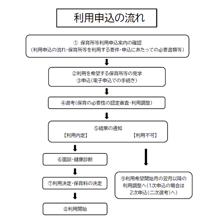 フロー図