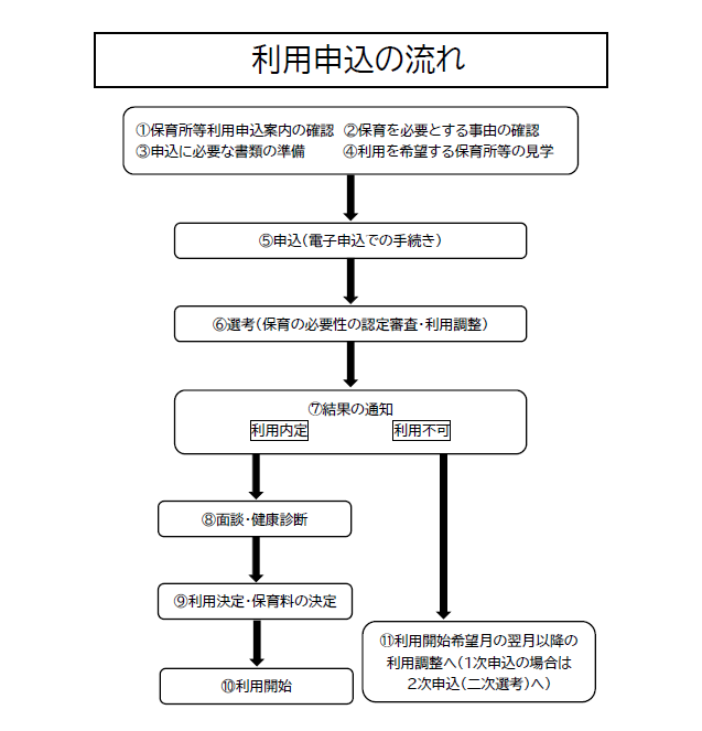 申込フロー