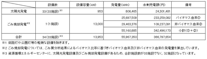 表：太陽光発電とごみ焼却発電の発電量