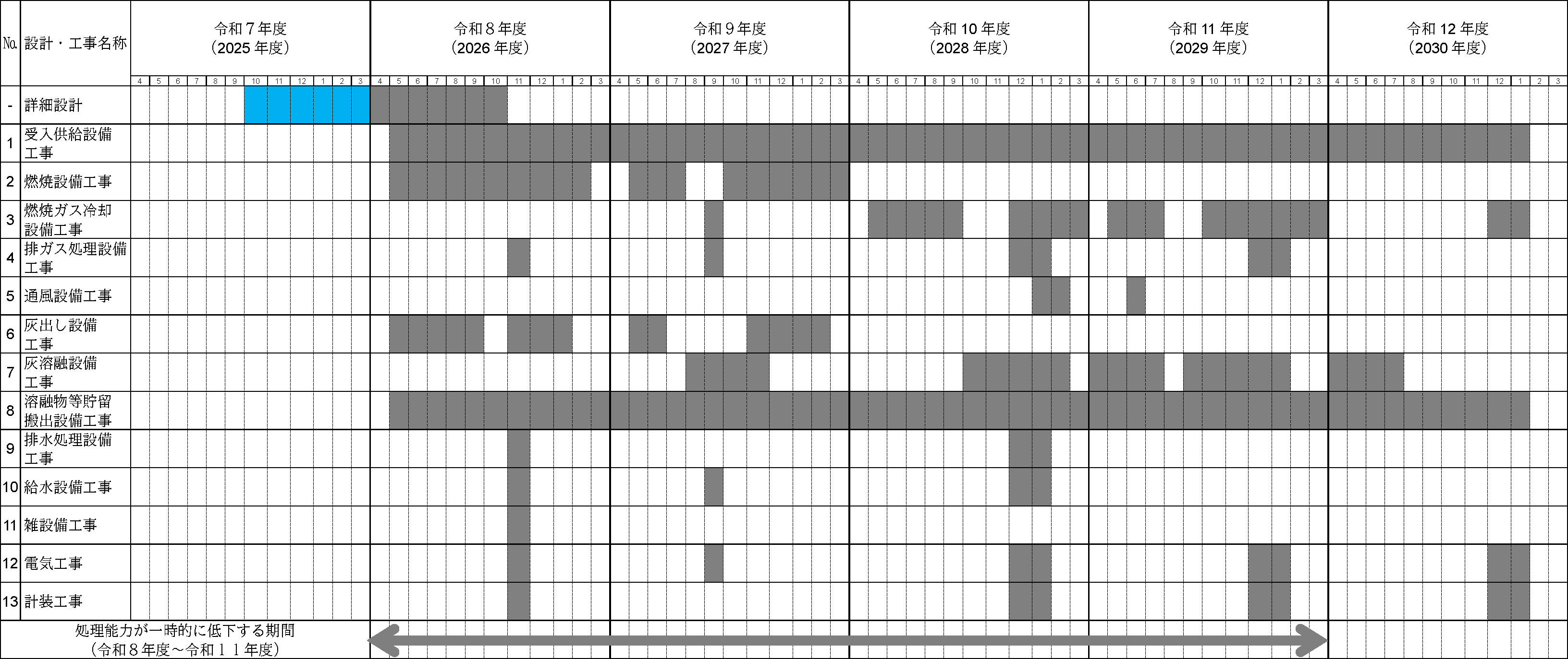 吹田市資源循環エネルギーセンター基幹的設備機能回復工事の工程表