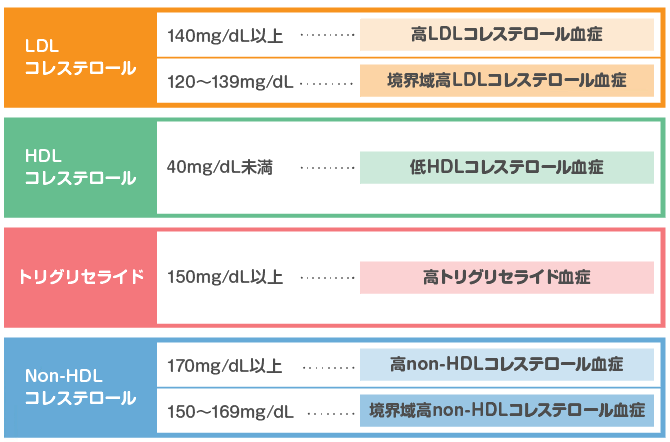 脂質異常症　診断基準