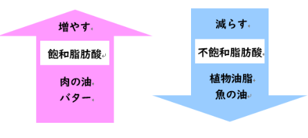 飽和脂肪酸はコレステロールを増やしやすい、不飽和脂肪酸はコレステロールを下げやすいというのが一目でわかるように矢印の画像を使用している