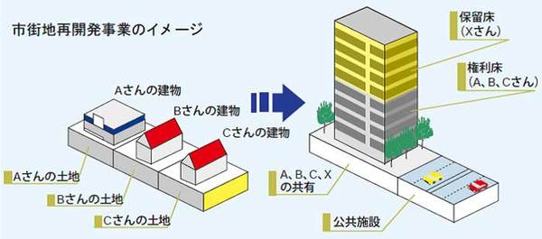 市街地再開発事業イメージ図