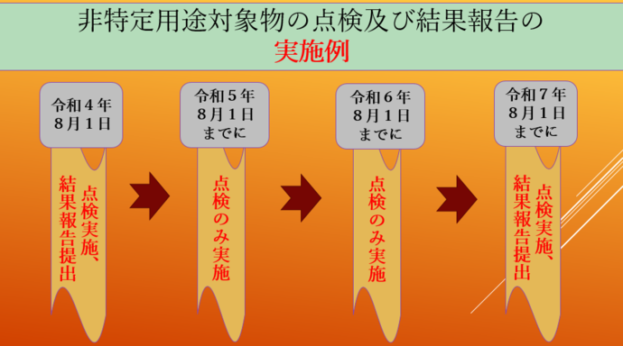 点検及び結果報告の実施例