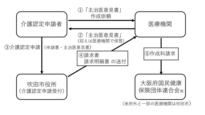 主治医意見書の作成・請求の流れ