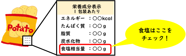 食塩量は、栄養成分表示の「食塩相当量」をチェック