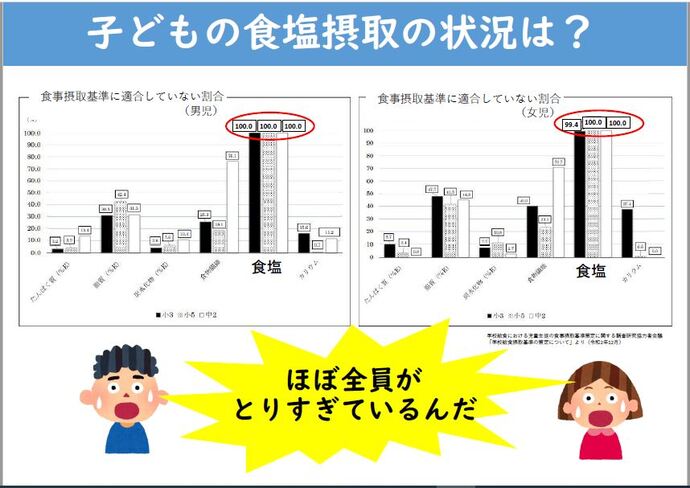 ほぼ100％の子供が食塩をとりすぎている