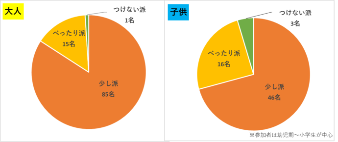 大人は、少し派が85名、べったり派が15名、つけない派が1名。子供は、少し派が46名、べったり派が16名、つけない派が3名。