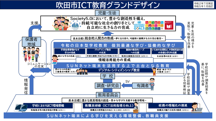 吹田市ICT教育グランドデザイン