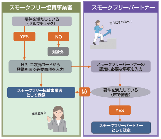 登録フローチャート