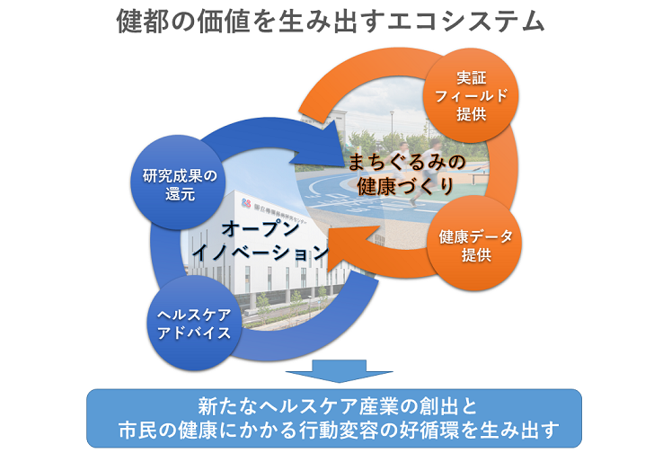 イラスト：健都の価値を生み出すエコシステム　オープンイノベーションとまちぐるみの健康づくりの好循環により、新たなヘルスケア産業の創出と市民の健康にかかる行動変容を生み出します。