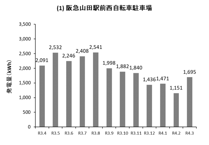 グラフ：阪急山田駅前西自転車駐車場の発電量