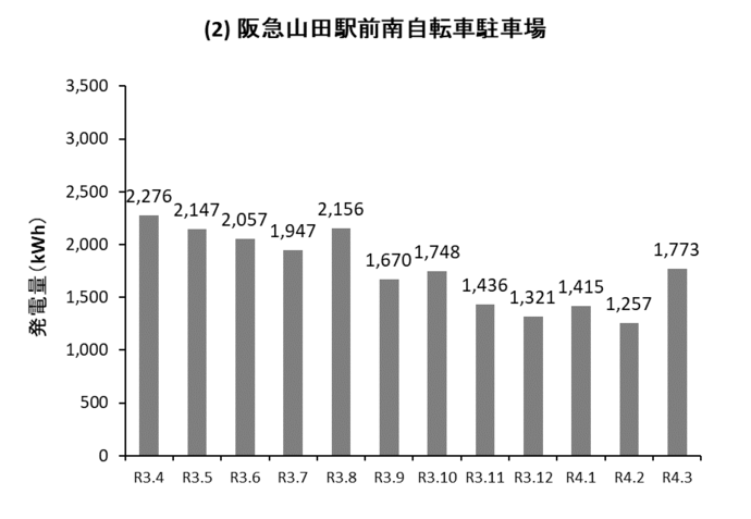 グラフ：阪急山田駅前南自転車駐車場の発電量