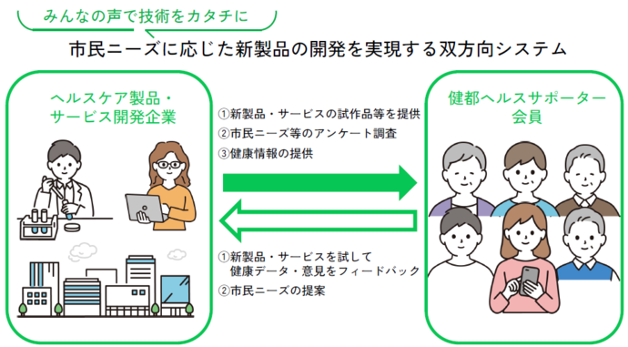 健都ヘルスサポーターの概要図