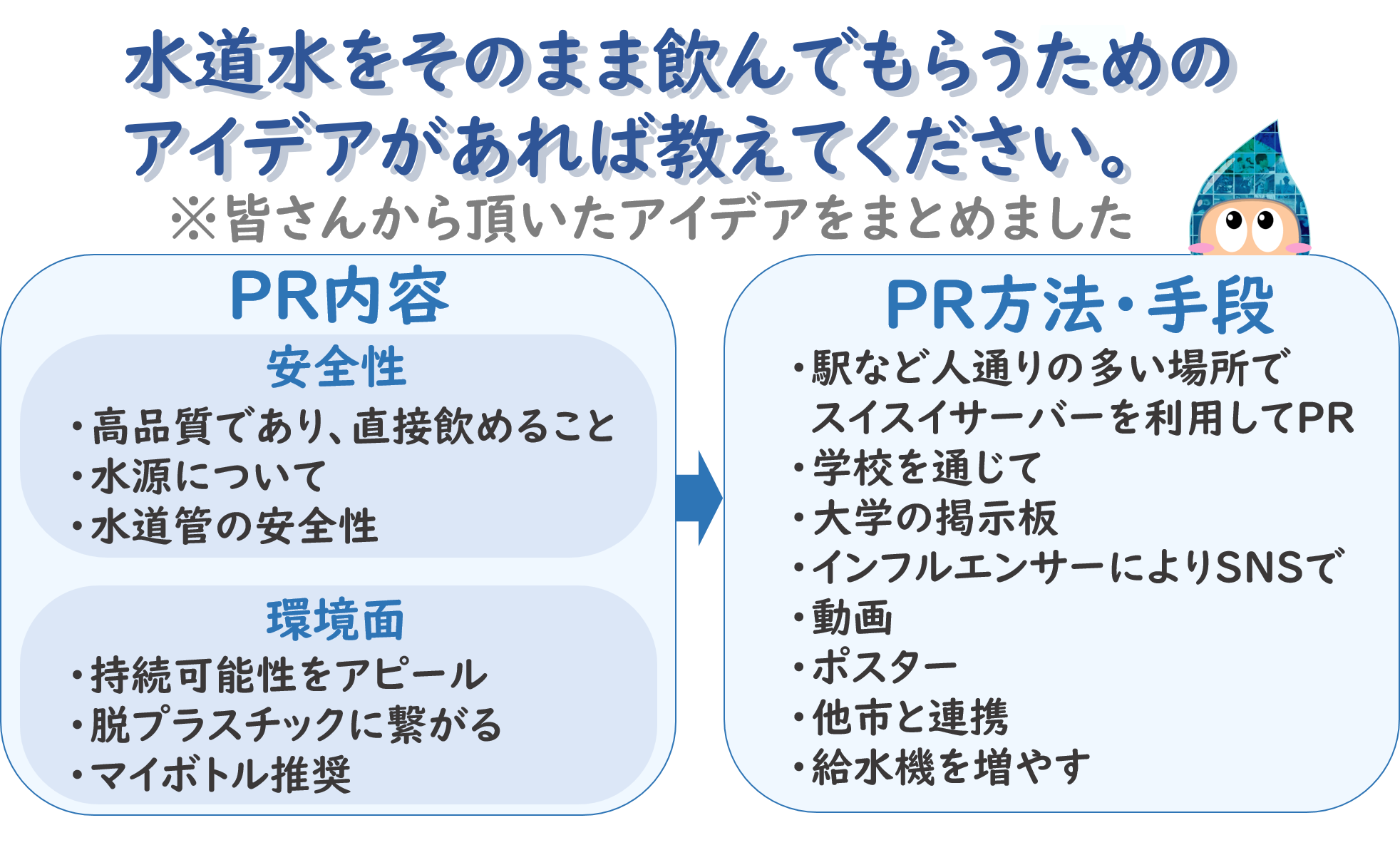 水道水をそのまま飲んでもらうためのアイデアがあれば教えてください。