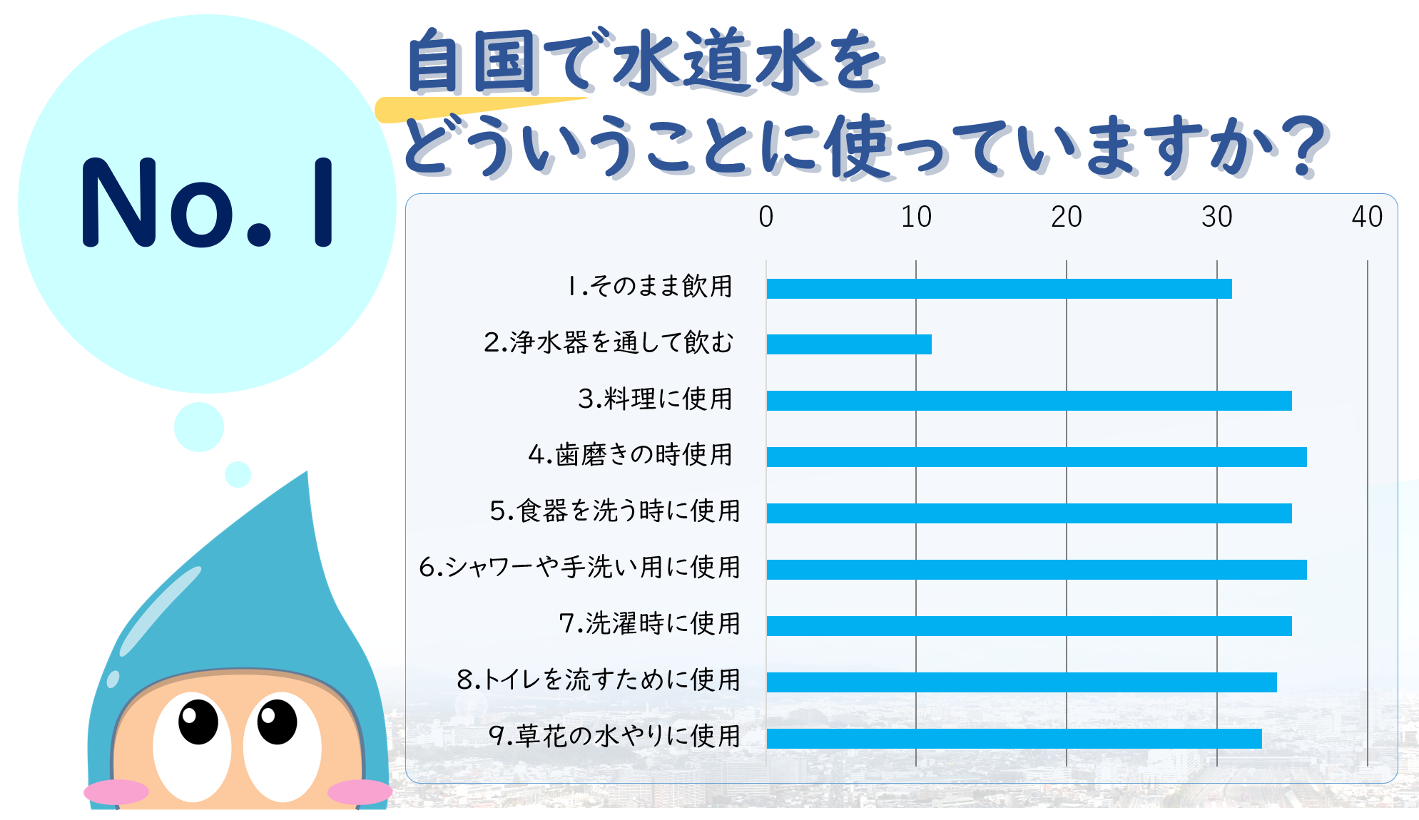 グラフ1：自国で水道水をどういうことに使っていますか？