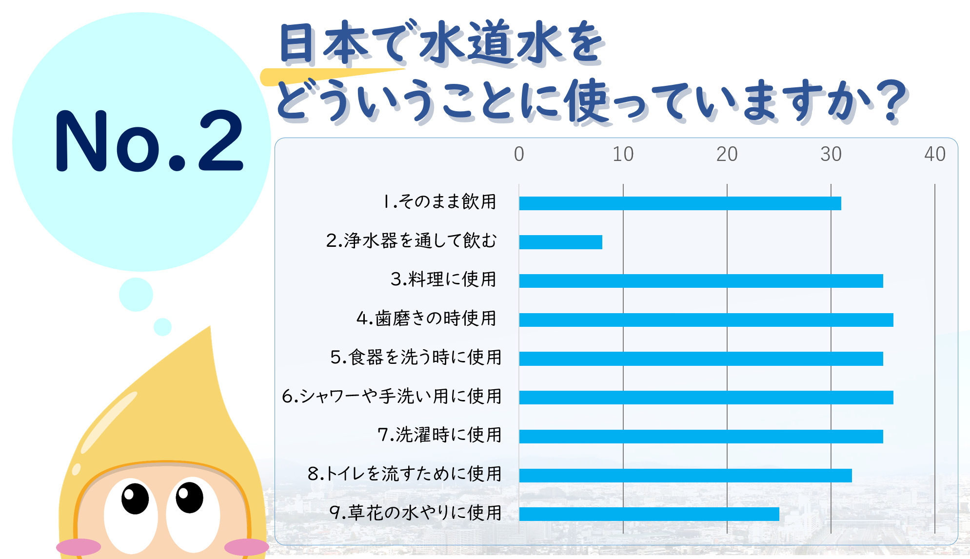 グラフ2：日本で水道水をどういうことに使っていますか？