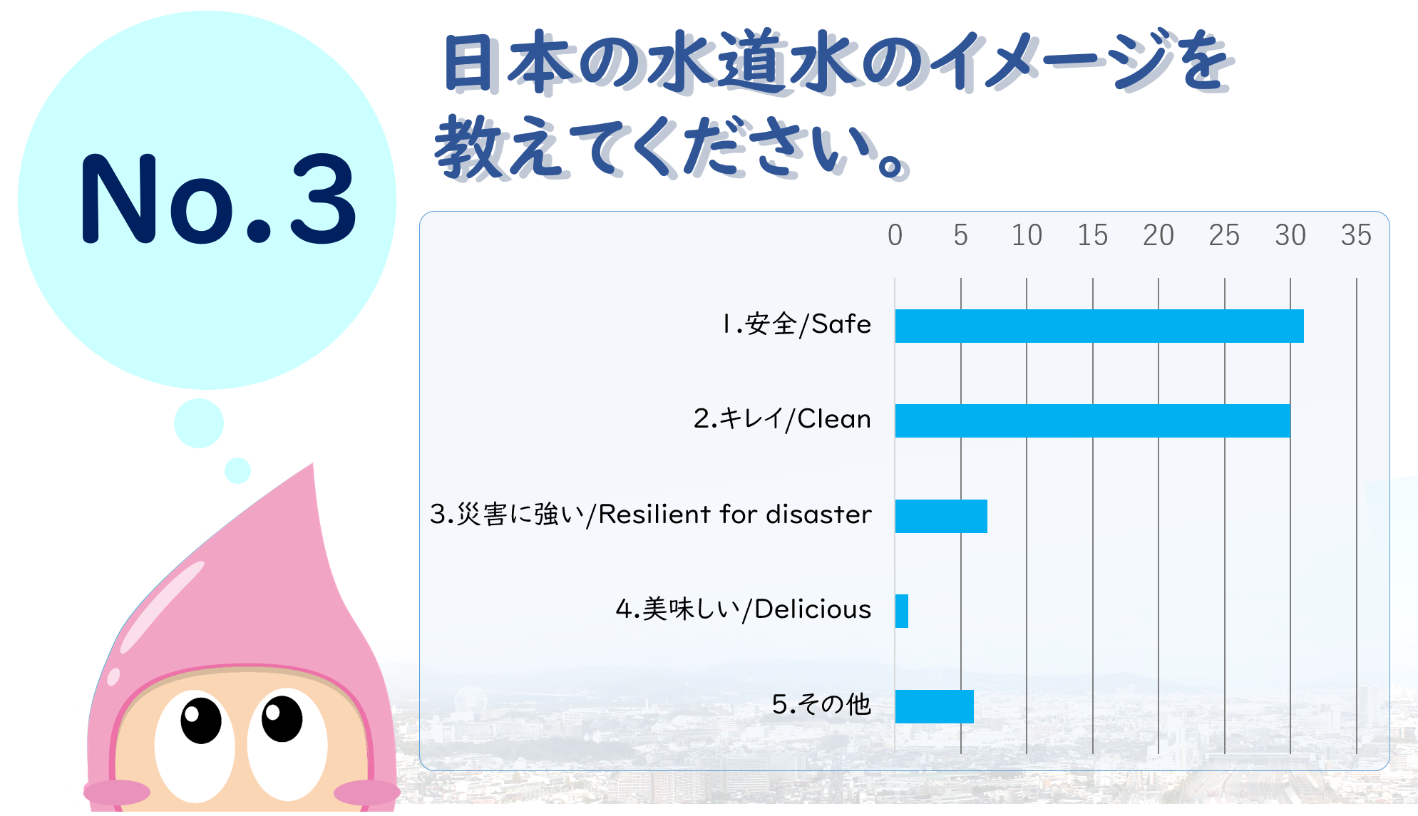 グラフ3：日本の水道水のイメージを教えてください。