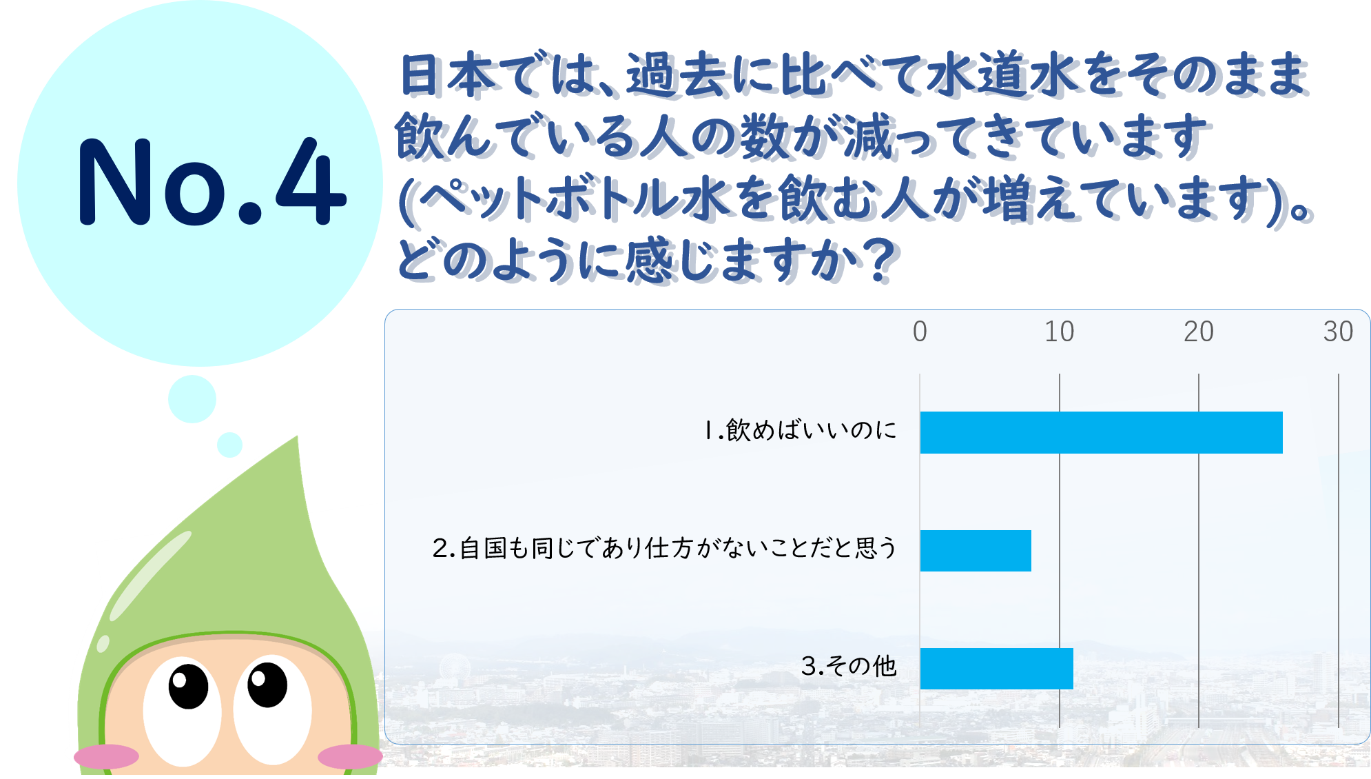 グラフ3：水道水をそのまま飲む人が減っているがどう感じるか