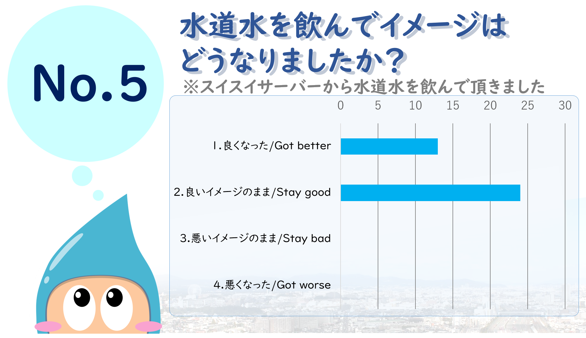 グラフ4：水道水を飲んでイメージはどうなりましたか？