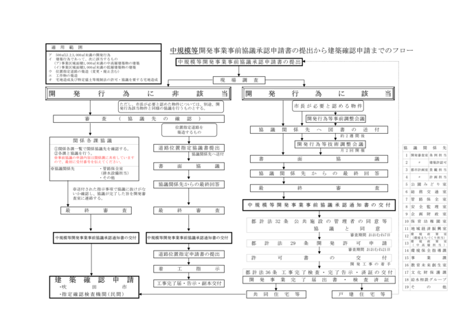条例手続きフロー(中規模)
