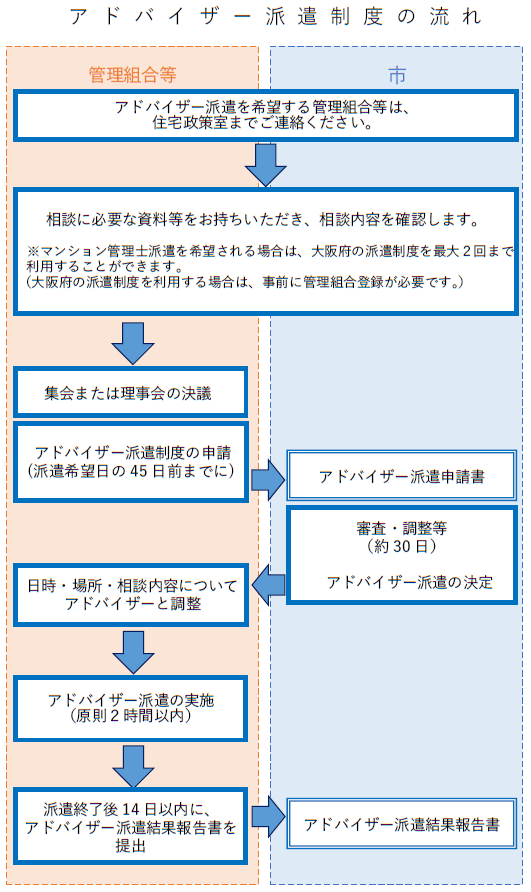 フロー図