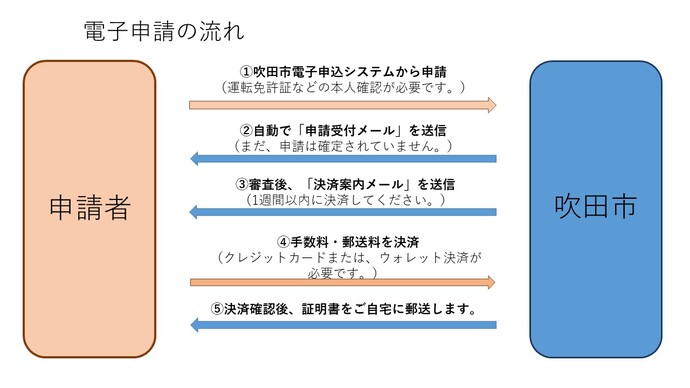 電子申請の流れ