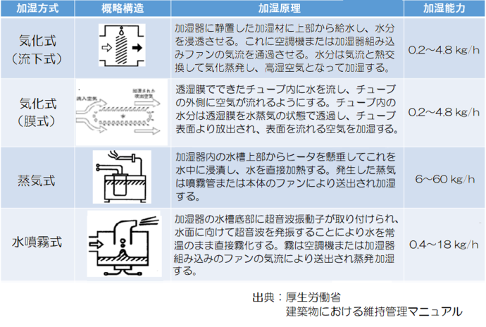 加湿器方式