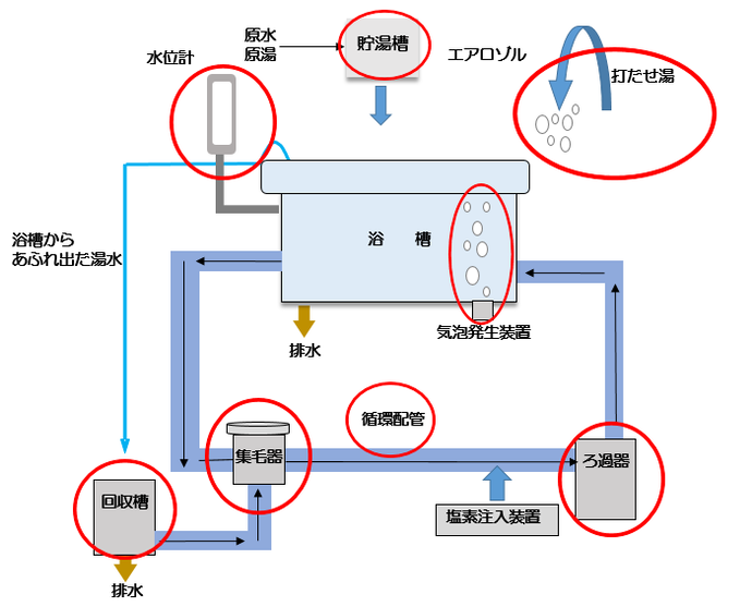 レジオネラ属菌の温床となる箇所