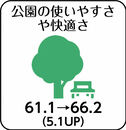 公園の使いやすさや快適さ　平成30年度調査と比べ、評価点が61.1から66.2へ5.1ポイント上昇