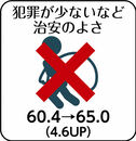 犯罪が少ないなど治安のよさ　平成30年度調査と比べ、評価点が60.4から65.0へ4.6ポイント上昇