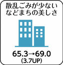 散乱ごみが少ないなどまちの美しさ　平成30年度調査と比べ、評価点が65.3から69.0へ3.7ポイント上昇