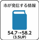 市が発信する情報　平成30年度調査と比べ、評価点が54.7から58.2へ3.5ポイント上昇