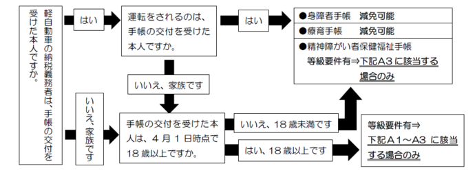 減免フローチャート