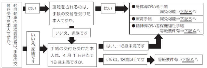 減免フローチャート