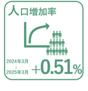 2024年3月から2025年3月の人口増加率+0.51％