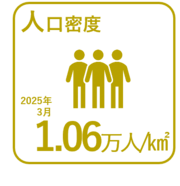 2025年3月の人口密度1平方キロメートルあたり10,600人