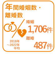 2018年から2022年の平均の年間婚姻数1,706件、年間離婚数487件