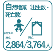 2024年の自然増減。出生数2,864人、死亡数3,764人。