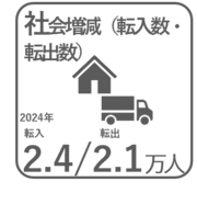 2024年の社会増減。転入24,000人、転出21,000人。