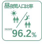 2020年の昼夜間人口比率96.2％