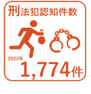 2023年の刑法犯認知件数1,774件