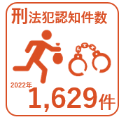 2022年の刑法犯認知件数1,629件