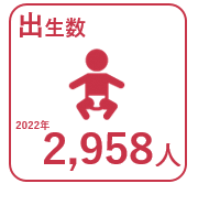 2022年の出生数2,958人